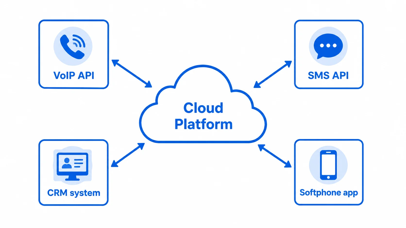 Diagram showing a UK cloud communication stack combining VoIP API, SMS API, CRM integration, softphone apps and cloud calling into one unified platform